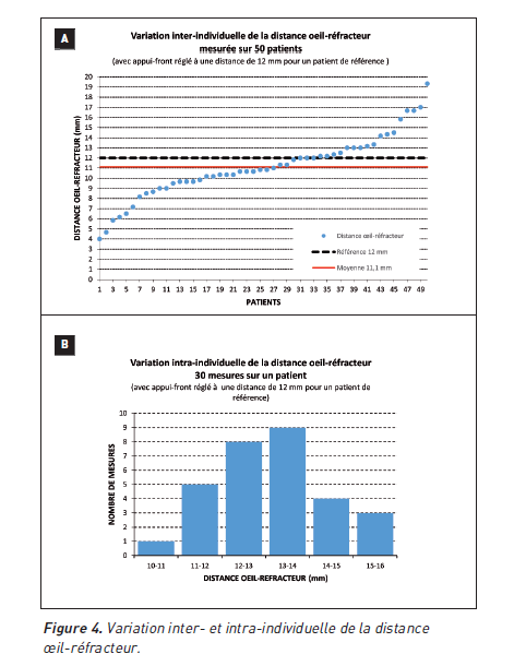 Figure 4 variations inter- et intra-individuelle de la distance oeil - réfracteur